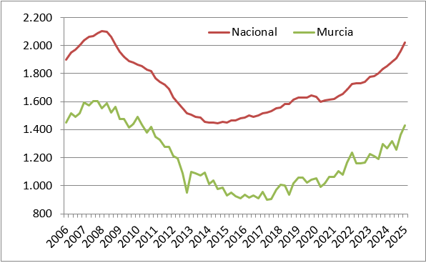 Evolución del precio de la vivienda usada en Murcia capital y media de España (€/m2)